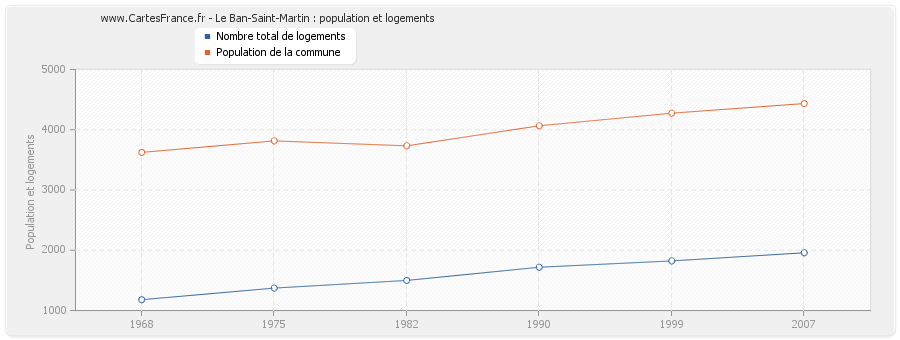 Le Ban-Saint-Martin : population et logements